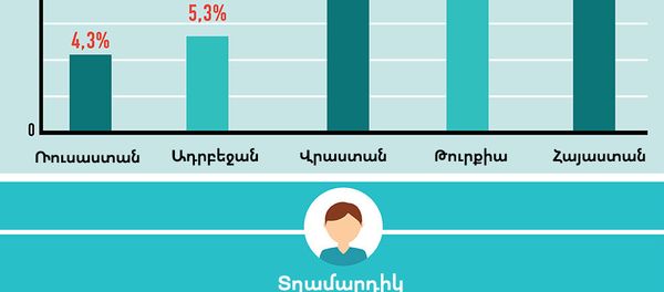 Գործազրկությունը Հայաստանում և հարևան երկրներում - Sputnik Արմենիա