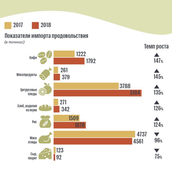 Сравнительные результаты импорта за январь и февраль 2017-2018 годов по некоторым продуктам - Sputnik Армения