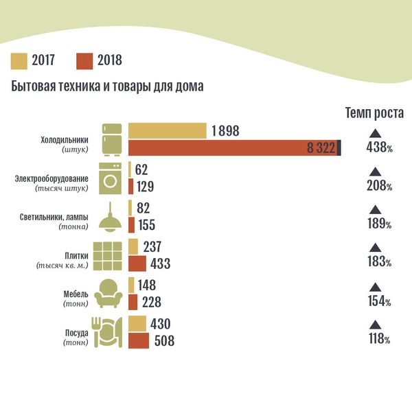 Сравнительные результаты импорта за январь и февраль 2017-2018 годов по некоторым продуктам - Sputnik Армения