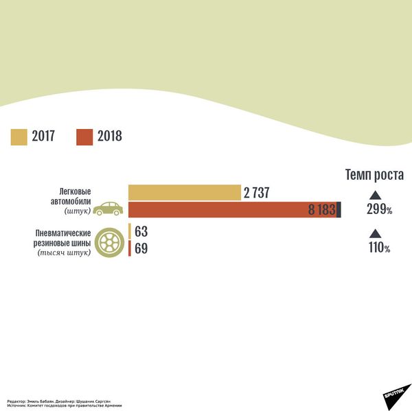 Сравнительные результаты импорта за январь и февраль 2017-2018 годов по некоторым продуктам - Sputnik Армения