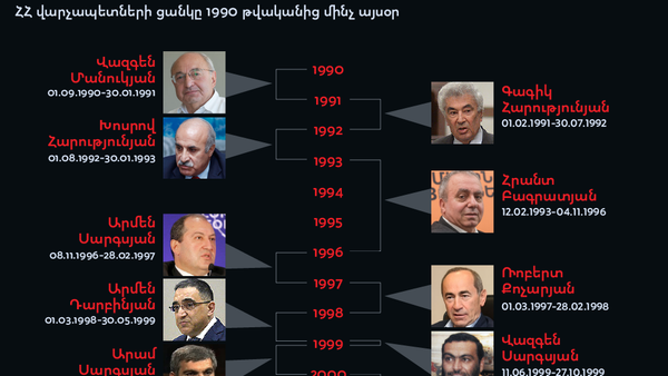 ՀՀ վարչապետները - Sputnik Արմենիա