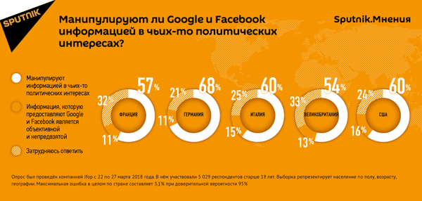Манипулируют ли Google и Facebook информацией в чьих-то политических интересах Манипулируют ли Google и Facebook информацией в чьих-то политических интересах - Sputnik Армения