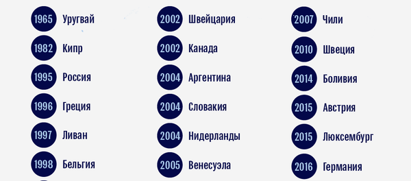 Страны, признавшие Геноцид армян Страны, признавшие Геноцид армян - Sputnik Армения
