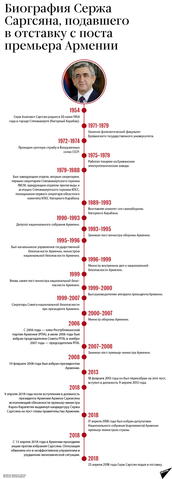 Биография Сержа Саргсяна, подавшего в отставку с поста премьера Армении - Sputnik Армения