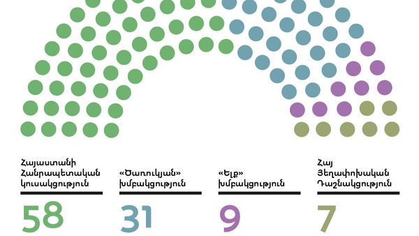 Որքան քվե ունի ԱԺ քաղաքական ուժերից յուրաքանչյուրը - Sputnik Արմենիա