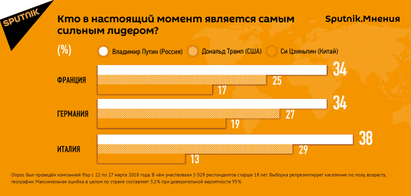 Кто в настоящий момент является самым сильным лидером - Sputnik Армения
