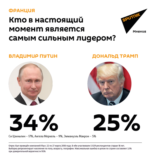 Кто в настоящий момент является самым сильным лидером? Результаты Франции - Sputnik Армения