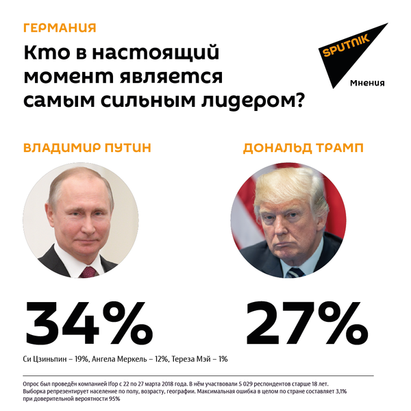 Кто в настоящий момент является самым сильным лидером? Результаты Германии - Sputnik Армения