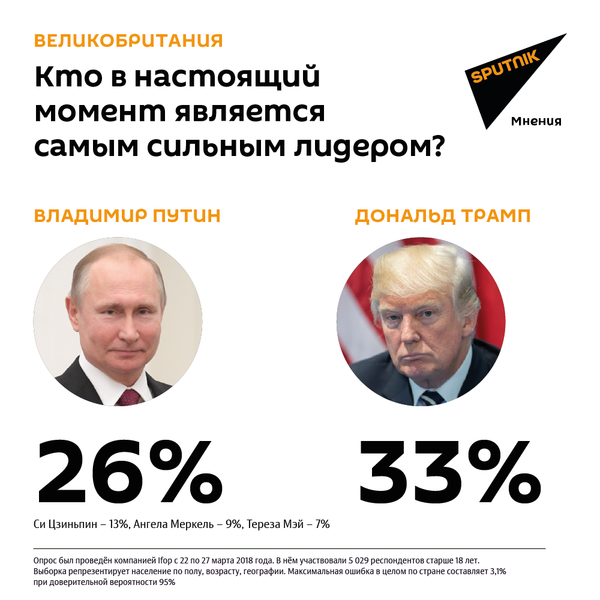 Кто в настоящий момент является самым сильным лидером? Результаты Великобритании - Sputnik Армения