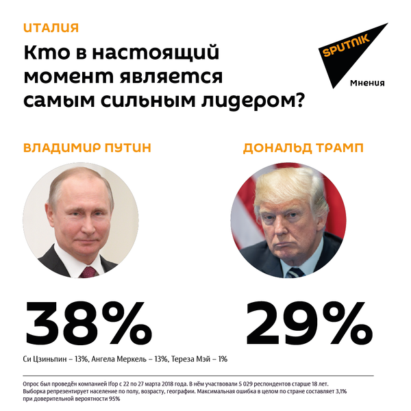 Кто в настоящий момент является самым сильным лидером? Результаты Италии - Sputnik Армения