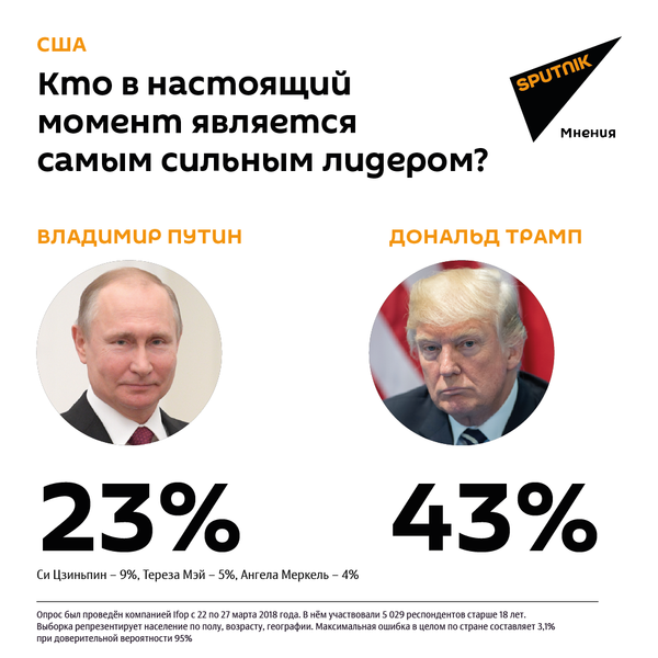 Кто в настоящий момент является самым сильным лидером? Результаты США - Sputnik Армения