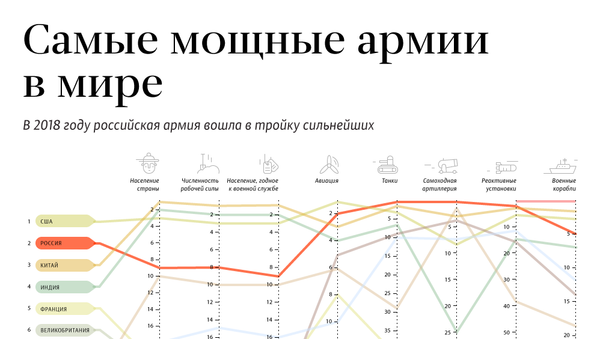 Самые мощные армии в мире - Sputnik Армения