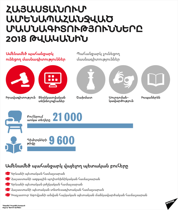 Հայաստանում ամենապահանջված մասնագիտությունները 2018 թվականին - Sputnik Արմենիա
