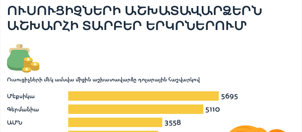 Ուսուցիչների աշխատավարձերն աշխարհի տարբեր երկրներում - Sputnik Արմենիա