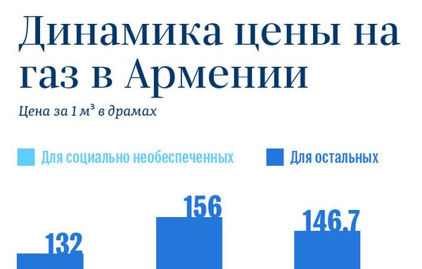 Неприкрытая цена на газ в Армении: о чем идут переговоры с Россией  - Sputnik Армения