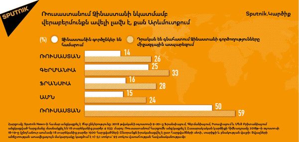 Ռուսաստանում Չինաստանի նկատմամբ վերաբերմունքն ավելի լավն է, քան Արևմուտքում - Sputnik Արմենիա