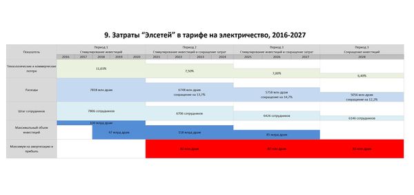  Քանի՞ տարի անց կէժանանա էլեկտրաէներգիան. «Էլցանցերի» ու պետության համաձայնագիրը - Sputnik Արմենիա