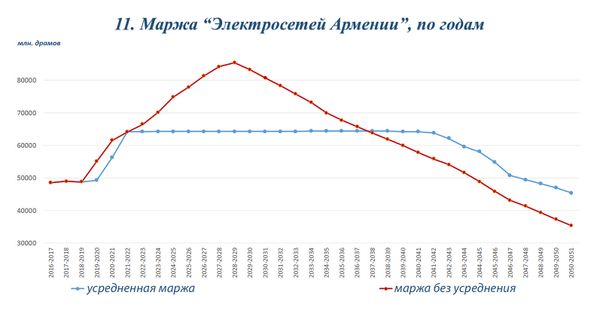 Քանի՞ տարի անց կէժանանա էլեկտրաէներգիան. «Էլցանցերի» ու պետության համաձայնագիրը - Sputnik Արմենիա