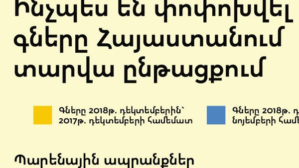 Ինչպես են փոփոխվել գները Հայաստանում տարվա ընթացքում - Sputnik Արմենիա