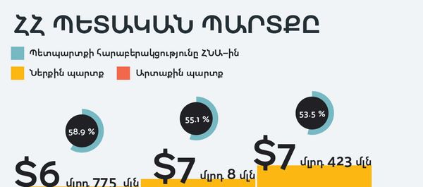 ՀՀ պետական պարտքը - Sputnik Արմենիա