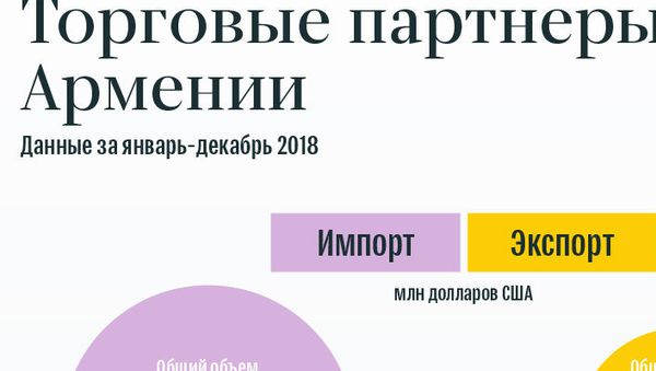 Торговые партнеры Армении - Sputnik Армения