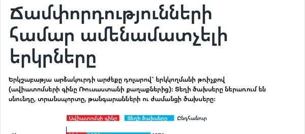 Ճամփորդությունների համար ամենամատչելի երկրները Ճամփորդությունների համար ամենամատչելի երկրները - Sputnik Արմենիա