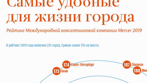 Самые удобные для жизни города - Sputnik Армения