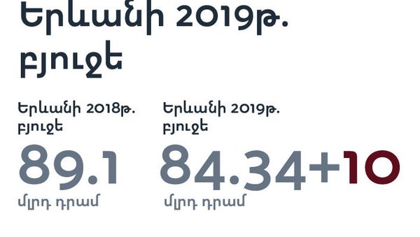 Երևանի 2019թ. բյուջե - Sputnik Արմենիա