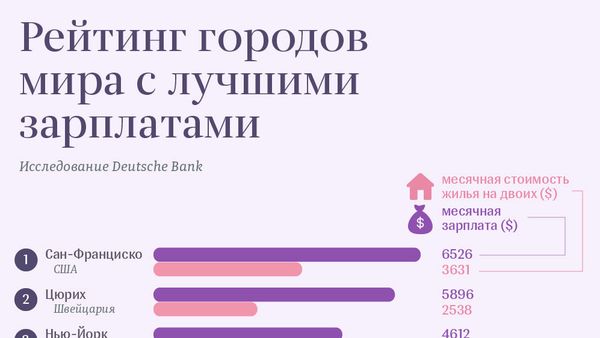 Рейтинг городов мира с лучшими зарплатами - Sputnik Армения