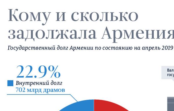Нагрузка госдолга в 2018-м в Армении снизилась — кто затянул пояс - Sputnik Армения