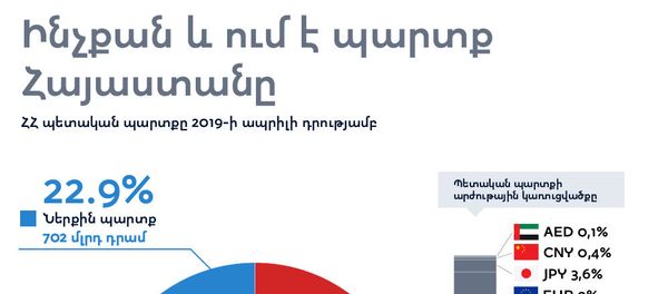 Ինչքան և ում է պարտք Հայաստանը - Sputnik Արմենիա