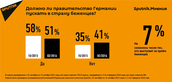 ОПРОС SPUTNIK ОПРОС SPUTNIK - Sputnik Армения