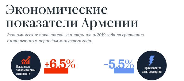 Экономические показатели Армении Экономические показатели Армении - Sputnik Армения