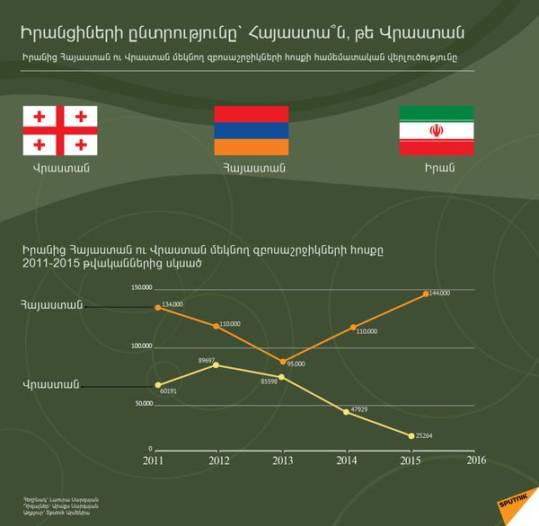 Իրանցիների ընտրությունը` Հայաստա՞ն, թե՞ Վրաստան - Sputnik Արմենիա