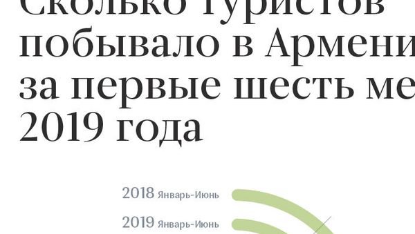 Сколько туристов побывало в Армении за первые шесть месяцев 2019 года - Sputnik Армения