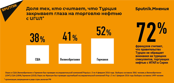 Европейцы подозревают Турцию в сотрудничестве с ИГИЛ - Sputnik Армения