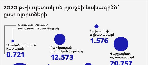 2020 թ.-ի պետական բյուջեի նախագիծն` ըստ ոլորտների - Sputnik Արմենիա