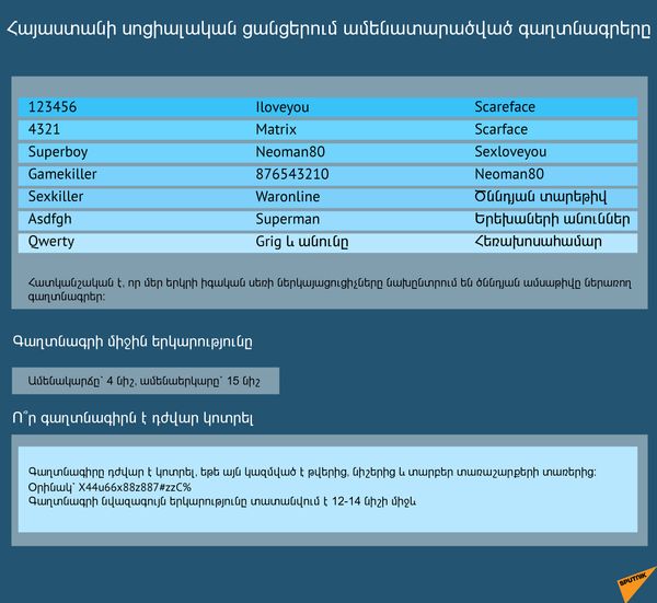 Հայաստանի սոցիալական ցանցերում ամենատարածված գաղտնագրերը - Sputnik Արմենիա