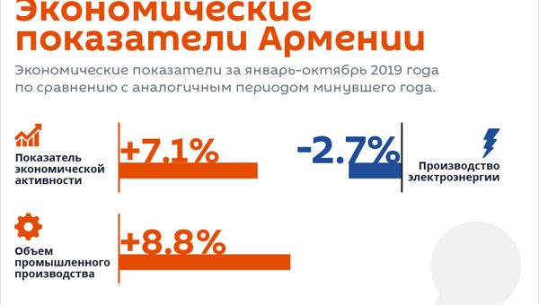 Экономические показатели Армении - Sputnik Армения