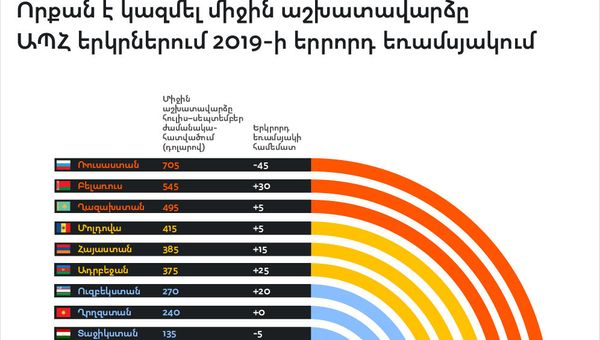 Որքան է կազմել միջին աշխատավարձը ԱՊՀ երկրներում 2019-ի երրորդ եռամսյակում - Sputnik Արմենիա