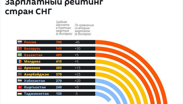 Армения занимает пятое место в «зарплатном» рейтинге СНГ - Sputnik Армения