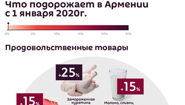 Что подорожает в Армении с 1 января 2020г. - Sputnik Армения