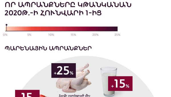 Որ ապրանքները կթանկանան 2020թ.-ի հունվարի 1-ից - Sputnik Արմենիա