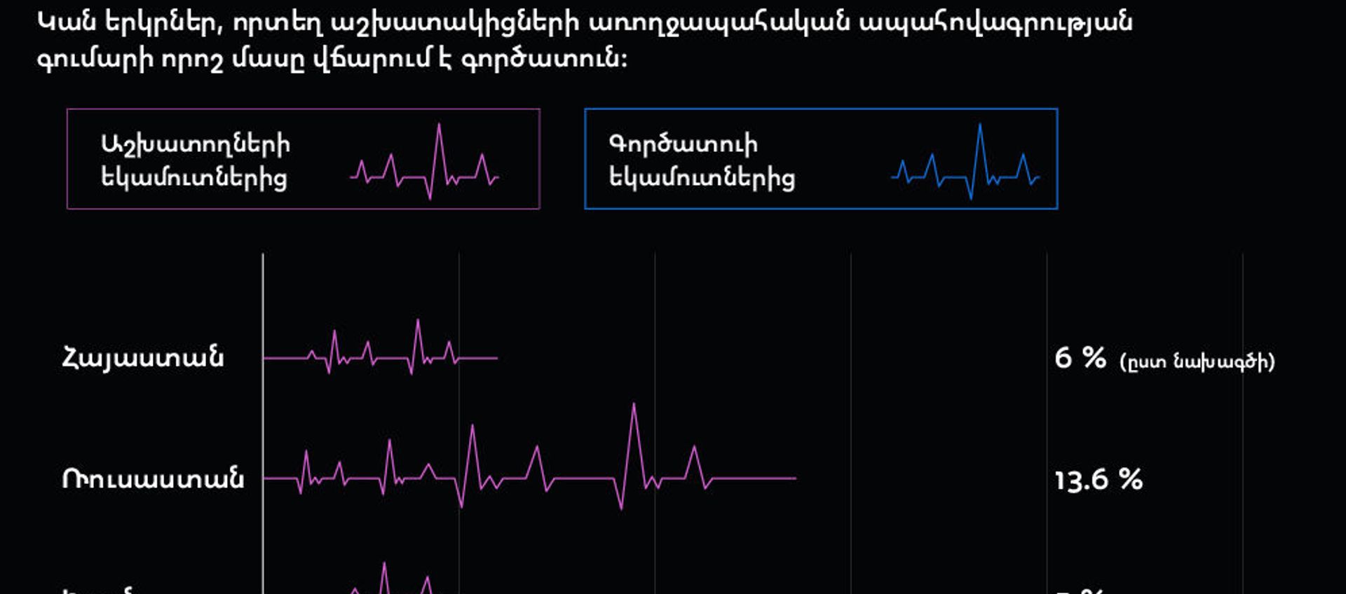 Որքան արժե առողջապահական ապահովագրությունը տարբեր երկրներում Որքան արժե առողջապահական ապահովագրությունը տարբեր երկրներում - Sputnik Արմենիա, 1920, 15.12.2019