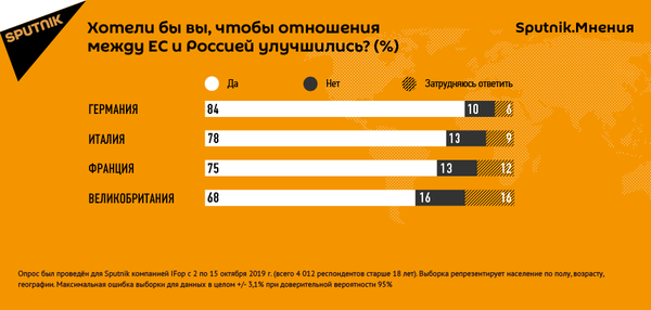 Большинство жителей Евросоюза за улучшение отношений с Россией - опрос Большинство жителей Евросоюза за улучшение отношений с Россией - опрос - Sputnik Армения
