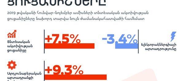 Հայաստանի տնտեսական ցուցանիշները հունվար-նոյեմբեր ամիսներին Հայաստանի տնտեսական ցուցանիշները հունվար-նոյեմբեր ամիսներին - Sputnik Արմենիա