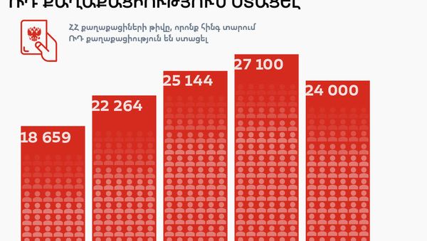 Քանի ՀՀ քաղաքացի է հինգ տարում ՌԴ քաղաքացիություն ստացել - Sputnik Արմենիա