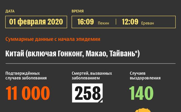 Коронавирус из Уханя: эпидемическая ситуация в Китае и мире | Инфографика sputnik.by - Sputnik Армения