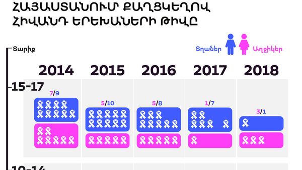 Հայաստանում քաղցկեղով հիվանդ երեխաների թիվը - Sputnik Արմենիա