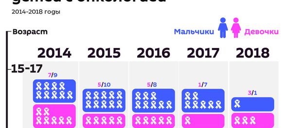 Сколько в Армении детей с онкологией Сколько в Армении детей с онкологией - Sputnik Армения